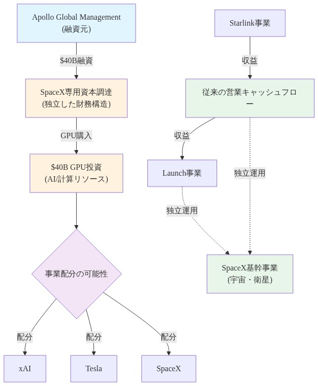 SpaceXの資本構造を示すフロー図。Apollo Global Managementからの$40B融資が専用資本調達として独立し、GPU投資に充当される。一方、Launch事業とStarlink事業からの従来の営業キャッシュフローはSpaceX基幹事業として独立運用される。GPU投資はxAI、Tesla、SpaceXの複数事業への配分可能性を示す。