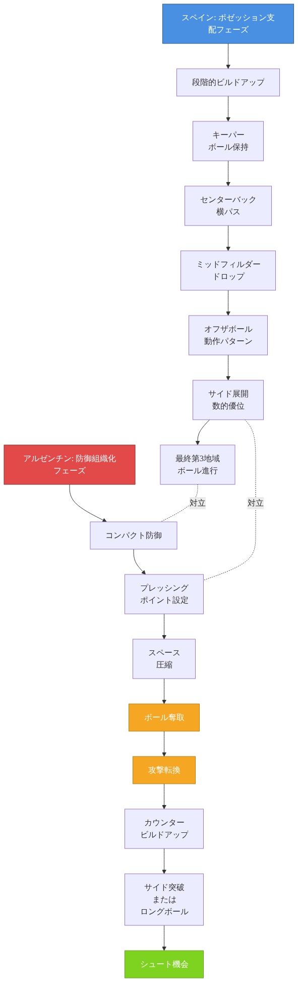 スペインのポゼッション支配戦術とアルゼンチンの防御組織化の対立構図を示すフロー図。スペイン側は段階的ビルドアップ（キーパー→センターバック→ミッドフィルダー）からオフザボール動作パターンを経由して最終第3地域へボールを進行させる流れを表示。一方、アルゼンチン側はコンパクト防御とプレッシングによるスペース圧縮でボール奪取を目指す。奪取後は攻撃転換からカウンター、サイド突破またはロングボールを経由してシュート機会を創出する流れを示す。両チームの戦術的対立ポイントは点線で表現。