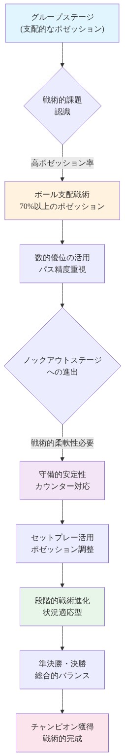 スペインのトーナメント進行における戦術的進化を段階別に表現したフロー図。グループステージでの支配的なポゼッション戦術（70%以上のボール支配、パス精度重視）から始まり、ノックアウトステージでの戦術的課題認識を経て、守備的安定性とカウンター対応、セットプレー活用へと進化。段階的な戦術調整を通じて、準決勝・決勝での総合的バランスの取れた戦術へ到達し、最終的にチャンピオン獲得に至るまでの進化過程を示している。