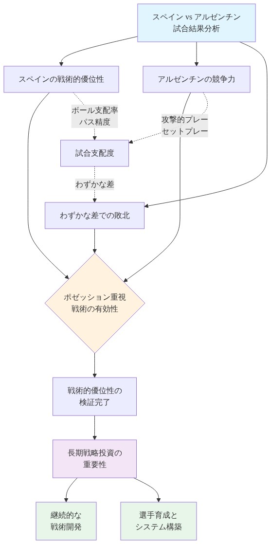スペイン対アルゼンチンの試合分析から導き出される主要な洞察を示す図。上部の試合結果分析から、スペインの戦術的優位性、アルゼンチンの競争力、わずかな差での敗北という3つの要素が分岐。これらがポゼッション重視戦術の有効性検証に集約され、戦術的優位性の検証完了を経て、長期戦略投資の重要性へと導く。さらに継続的な戦術開発と選手育成・システム構築という2つの実行領域に展開する相互関連構造を表現。