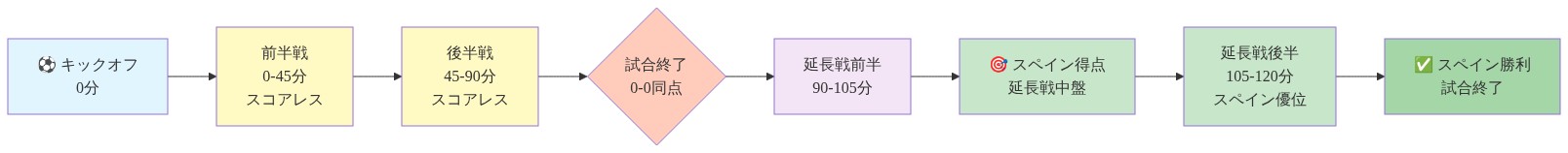 スペイン対の試合経過を時系列で表現したタイムライン図。キックオフから前半45分間スコアレス、後半45分間もスコアレスで規則時間終了時点で0-0同点。その後延長戦に突入し、延長戦中盤でスペインが得点。延長戦後半もスペインが優位を保ち、最終的にスペインが勝利で試合終了となる流れを可視化。規則時間（黄色）と延長時間（紫・緑）の区分が明確に表示されている。