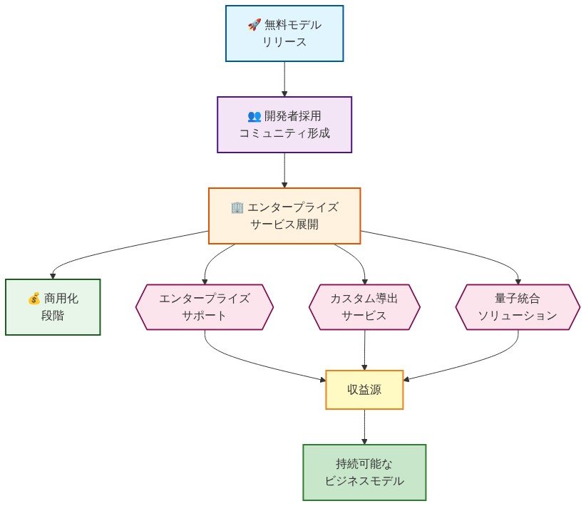 Multiverse Computingの収益化戦略を示すフロー図。上から下へ、無料モデルリリース→開発者採用→エンタープライズサービス展開→商用化という4段階の段階的な戦略を表示。エンタープライズサービス段階から、エンタープライズサポート、カスタム導出サービス、量子統合ソリューションの3つの潜在的収益源が分岐し、これらが統合されて持続可能なビジネスモデルへと収束する構造を示す。