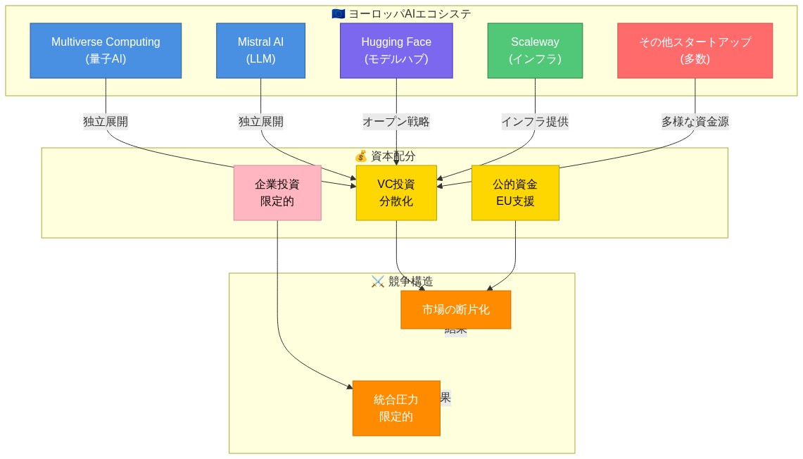 ヨーロッパのAIエコシステムを示すネットワーク図。Multiverse Computing（量子AI）、Mistral AI（LLM）、Hugging Face（モデルハブ）、Scaleway（インフラ）、その他スタートアップが、VC投資、公的資金（EU支援）、企業投資という分散化した資本配分を通じて、市場の断片化と限定的な統合圧力をもたらしている構造を可視化。