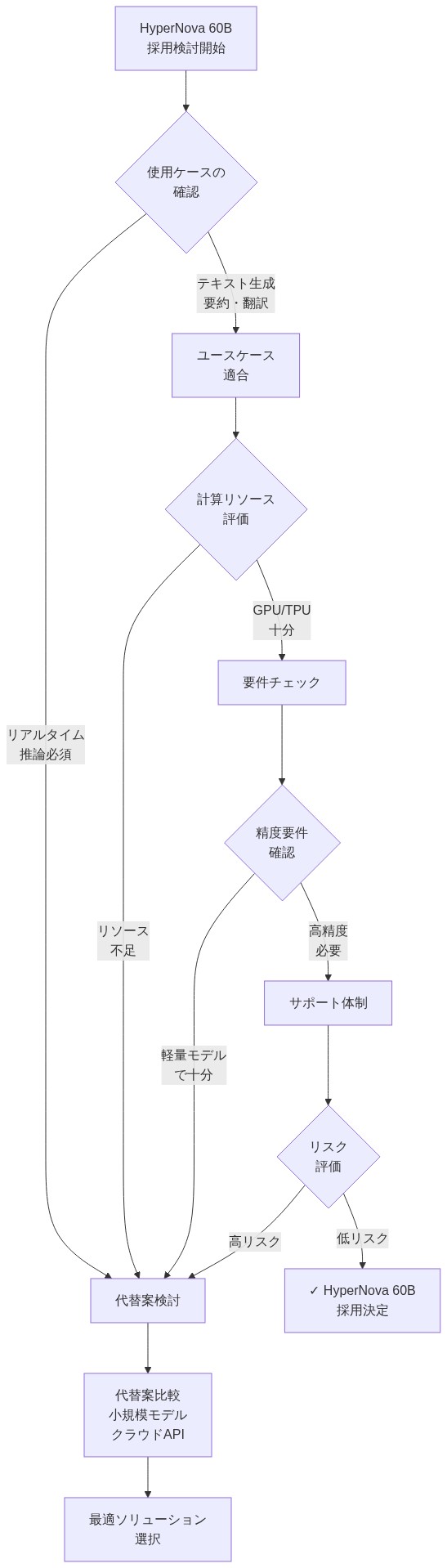 HyperNova 60Bの組織導入判断フロー。使用ケース確認から始まり、計算リソース、精度要件、サポート体制、リスク評価を順次チェック。各段階で代替案検討への分岐があり、全要件クリアで採用決定、またはリスク判定で代替案比較へ進むプロセスを示す意思決定ツリー。