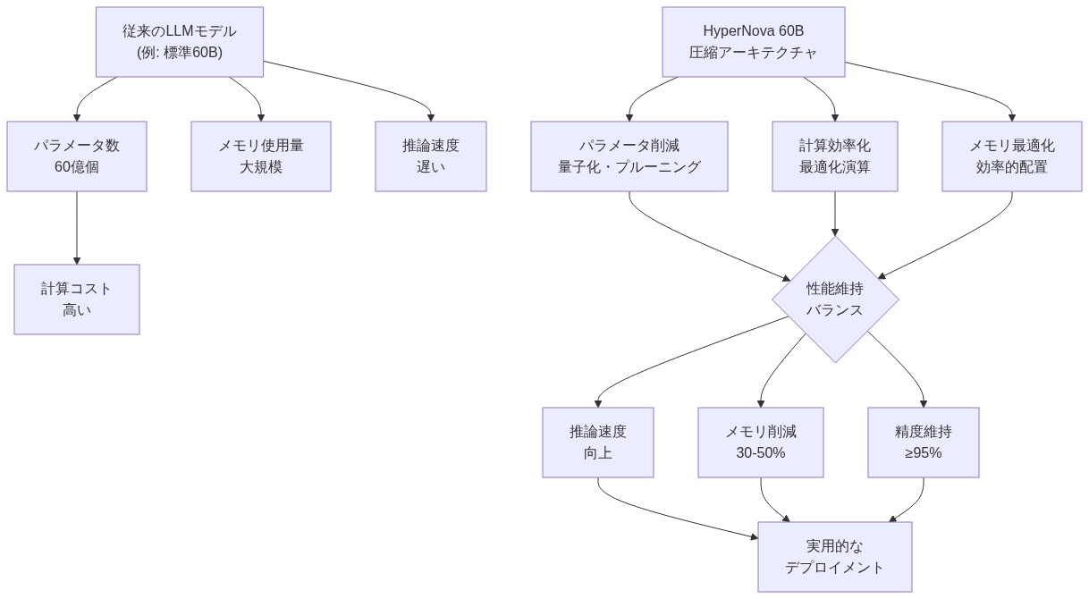HyperNova 60Bの圧縮アーキテクチャを従来のLLMと比較する図。上部は従来モデルの課題（60億パラメータ、高い計算コスト、大規模メモリ、遅い推論速度）を示し、中央のHyperNova 60Bが3つの最適化手法（パラメータ削減、計算効率化、メモリ最適化）を適用。下部で性能維持のバランスを取りながら、推論速度向上、メモリ削減30-50%、精度95%以上維持を実現し、実用的なデプロイメントに至るフローを表現。