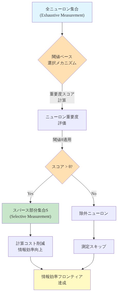 網羅的測定から選択的測定への移行プロセスを示すフロー図。全ニューロン集合から始まり、閾値ベースの選択メカニズムを通じてニューロン重要度を評価し、閾値θを超えたニューロンのみをスパース部分集合Sとして選別。選別されたニューロンは計算コスト削減と情報効率向上をもたらし、最終的に情報効率フロンティアを達成する。除外されたニューロンは測定がスキップされる。