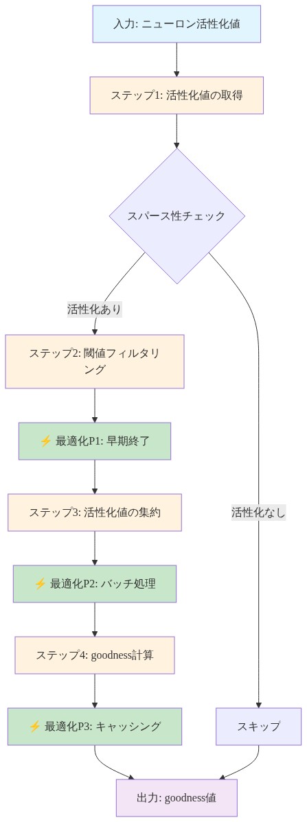 スパースgoodness関数の実装フロー。入力された活性化値から始まり、スパース性チェック、閾値フィルタリング、活性化値の集約、goodness計算の4つのステップを順序立てて実行。各ステップ間に計算効率の最適化ポイント（早期終了、バッチ処理、キャッシング）を配置。スパース性がない場合はスキップして出力に進む分岐を含む。
