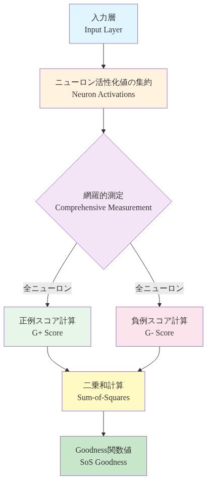 Sum-of-Squares goodness関数の計算フロー。入力層から始まり、全ニューロンの活性化値を網羅的に集約し、正例（G+）と負例（G-）のスコアをそれぞれ計算。その後、両スコアの二乗和を計算してGoodness関数値を出力するプロセスを示す図。