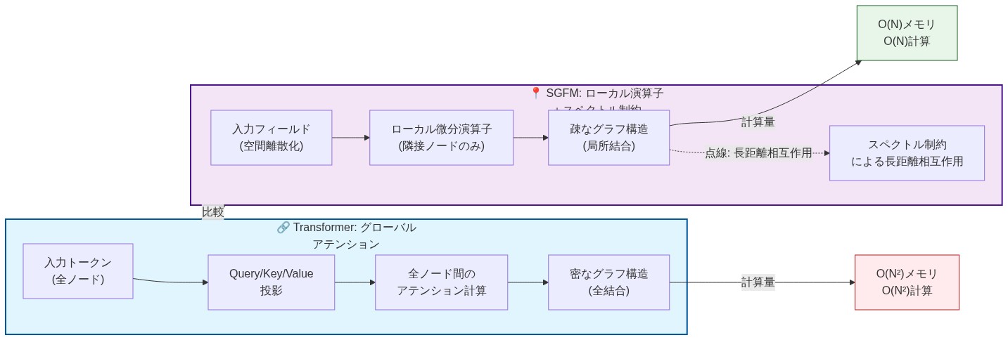 トランスフォーマーのアテンション機構とSGFMの情報伝播構造の比較図。左側のTransformerセクションは入力トークンから全ノード間のアテンション計算を経て密なグラフ構造(全結合)を形成し、O(N²)の計算量を要する。右側のSGFMセクションは入力フィールドからローカル微分演算子による隣接ノード間のみの結合で疎なグラフを形成し、スペクトル制約による長距離相互作用を点線で表現して、O(N)の計算量を実現する。