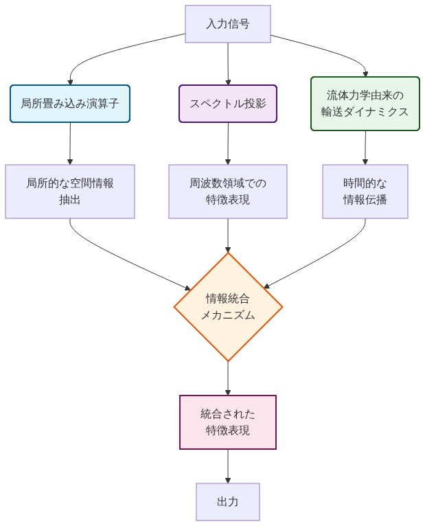 SGFMの3つの主要コンポーネントの相互作用を示すフロー図。入力信号から、局所畳み込み演算子(局所的な空間情報抽出)、スペクトル投影(周波数領域での特徴表現)、流体力学由来の輸送ダイナミクス(時間的な情報伝播)の3つの並列処理パスが分岐し、情報統合メカニズムで統合されて、統合された特徴表現を経由して出力に至るデータフロー。各コンポーネントは異なる色で区別され、矢印で情報の流れを表現。