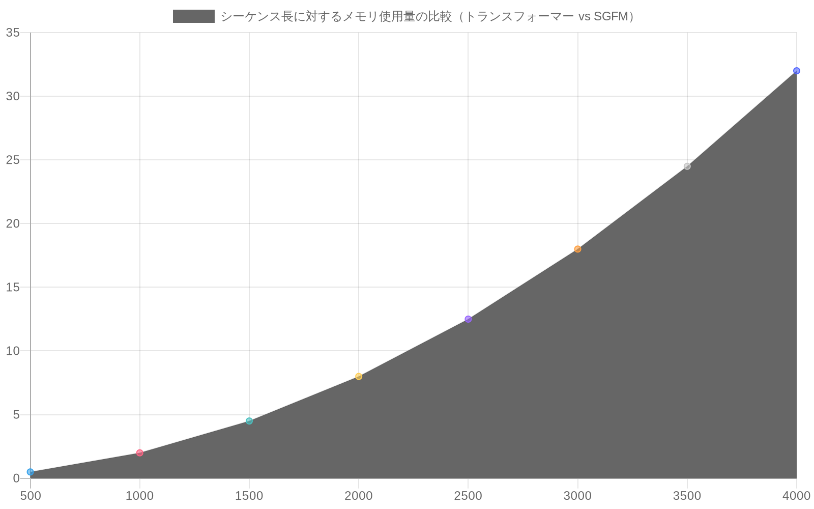シーケンス長500~4000トークンにおけるメモリ使用量の比較を示す折れ線グラフ。トランスフォーマー(赤線)はO(n²)の計算複雑性により500トークン時の0.5GBから4000トークン時の32GBへと急激に増加する。一方、SGFM(緑線)はほぼ線形に推移し、500トークン時の0.5GBから4000トークン時の4.0GBへと緩やかに増加する。2000トークン時点でトランスフォーマーが8.0GB、SGFMが2.0GBとなり、6.0GBのギャップが生じている。