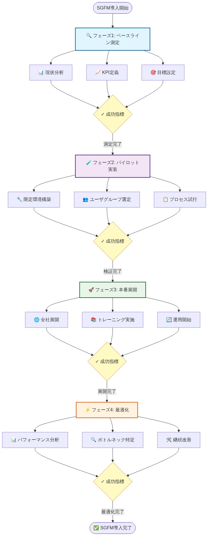 SGFM導入の4段階マイグレーションパスを示すタイムライン図。フェーズ1ベースライン測定では現状分析・KPI定義・目標設定を実施し、測定完了を成功指標とする。フェーズ2パイロット実装では限定環境構築・ユーザグループ選定・プロセス試行を行い、検証完了を成功指標とする。フェーズ3本番展開では全社展開・トレーニング実施・運用開始を実施し、展開完了を成功指標とする。フェーズ4最適化ではパフォーマンス分析・ボトルネック特定・継続改善を行い、最適化完了を成功指標とする。各フェーズは上から下へ順序立てて進行し、最終的にSGFM導入完了に至る。