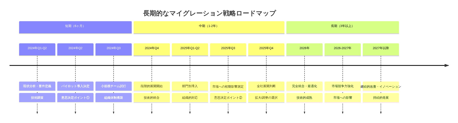 SGFM導入の長期的マイグレーション戦略を示すタイムラインロードマップ。短期(6ヶ月)では現状分析から小規模試行まで、中期(1-2年)では段階的展開と市場測定、長期(3年以上)では完全統合と市場競争力強化を段階的に示す。各段階に技術的進化、組織的対応、市場への影響、および主要な意思決定ポイント(①パイロット導入決定、②市場影響測定に基づく全社展開判断)を明記。