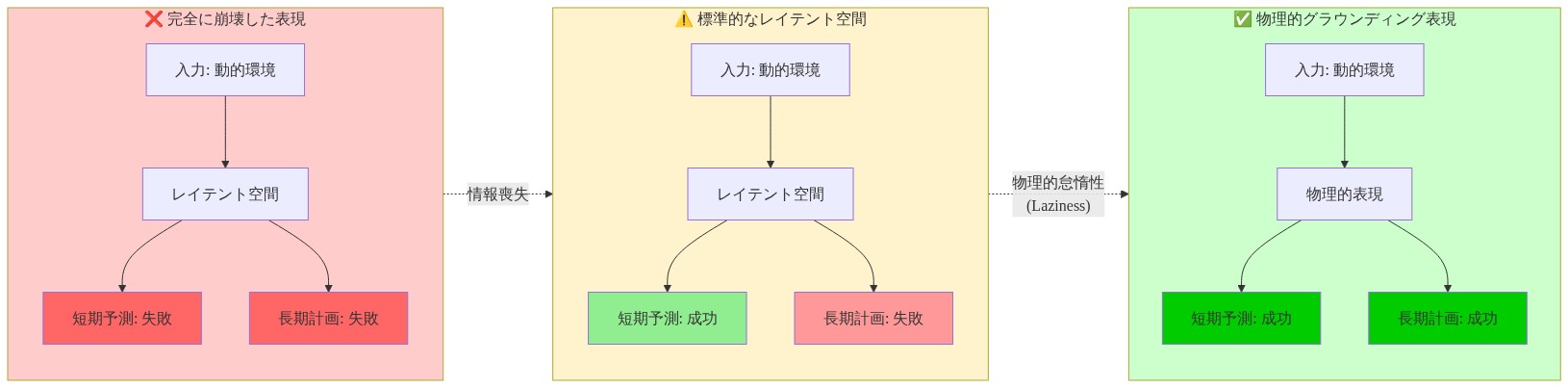 3つの異なるレイテント世界モデルの表現方式を比較する図。左側は完全に崩壊した表現で短期予測と長期計画の両方が失敗（赤色）。中央は標準的なレイテント空間で短期予測は成功するが長期計画で失敗する物理的表現の怠惰性を示す（黄色と赤色の混在）。右側は物理的にグラウンディングされた表現で短期予測と長期計画の両方が成功する（緑色）。各段階での情報保持状況が色分けで表現されている。
