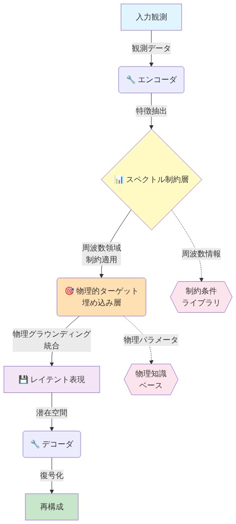 スペクトル-ターゲット構造化アーキテクチャの詳細フロー図。入力観測からエンコーダで特徴抽出され、スペクトル制約層で周波数領域の制約が適用される。その後、物理的ターゲット埋め込み層で物理グラウンディングが統合され、レイテント表現を経由してデコーダで復号化され、最終的に再構成される。スペクトル制約層は制約条件ライブラリと連携し、物理的ターゲット埋め込み層は物理知識ベースと連携する情報フロー。