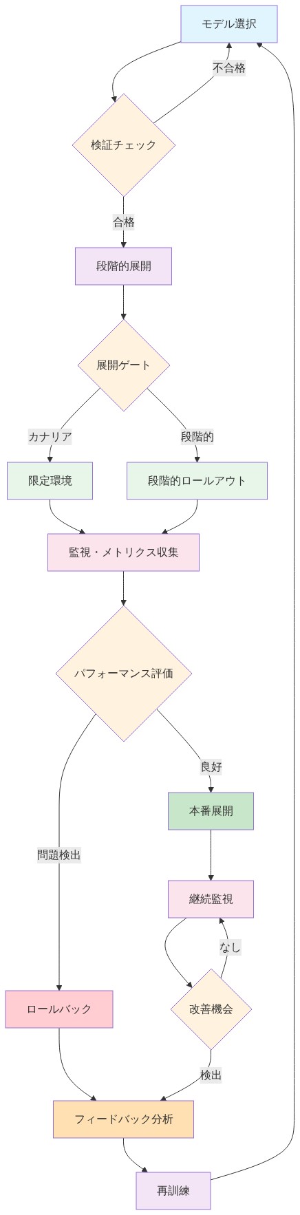 信頼性の高い展開を実現するための運用パターンの全体サイクルを示すフロー図。モデル選択から始まり、検証チェック（合格/不合格の判定）、段階的展開（カナリア環境または段階的ロールアウト）、監視・メトリクス収集、パフォーマンス評価（良好/問題検出の判定）を経て、良好な場合は本番展開と継続監視へ、問題検出時はロールバックとフィードバック分析へ進む。継続監視から改善機会の検出により、フィードバック分析と再訓練を経てモデル選択に戻るサイクルを形成。各段階でのチェックポイント（検証チェック、展開ゲート、パフォーマンス評価、改善機会）と意思決定ポイント（合格/不合格、カナリア/段階的、良好/問題検出、検出/なし）を明示。
