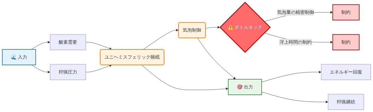 マッコウクジラの睡眠システムの構造図。左側の入力層（酸素需要、狩猟圧力）から、中央の処理層（ユニヘミスフェリック睡眠、気泡制御）を経由し、右側の出力層（エネルギー回復、狩猟継続）へと流れるシステムフロー。処理層と出力層の間に赤色で強調されたボトルネック（気泡量の精密制御、浮上時間の制約）が位置している。