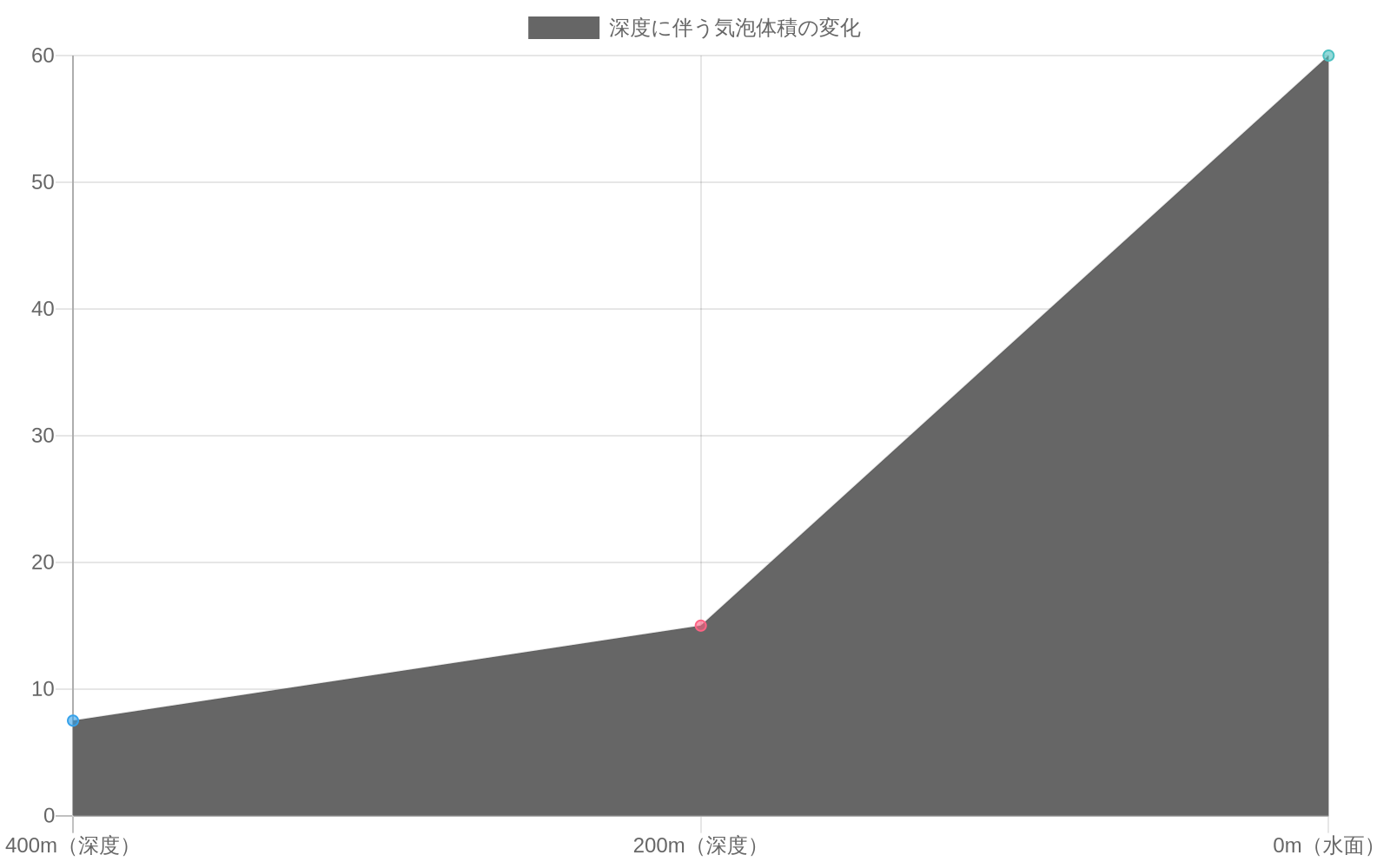 深度400mで5-10リットルの気泡が、深度200mで10-20リットル、水面（0m）で40-80リットルに膨張する様子を示す折れ線グラフ。Boyle則に従い、深度が浅くなるにつれて気泡体積が指数関数的に増加することを表現。