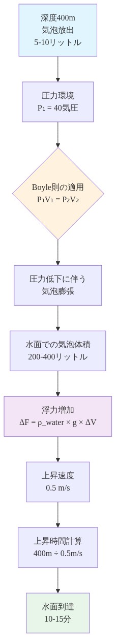 気泡放出による浮力制御の物理メカニズムを示すフロー図。深度400mで5-10リットルの気泡を放出し、40気圧の圧力環境下でBoyle則（P₁V₁=P₂V₂）を適用。圧力低下に伴い気泡が膨張して200-400リットルに達し、浮力が増加。毎秒0.5mの上昇速度で400mを上昇し、10-15分で水面に到達するプロセスを段階的に表現。