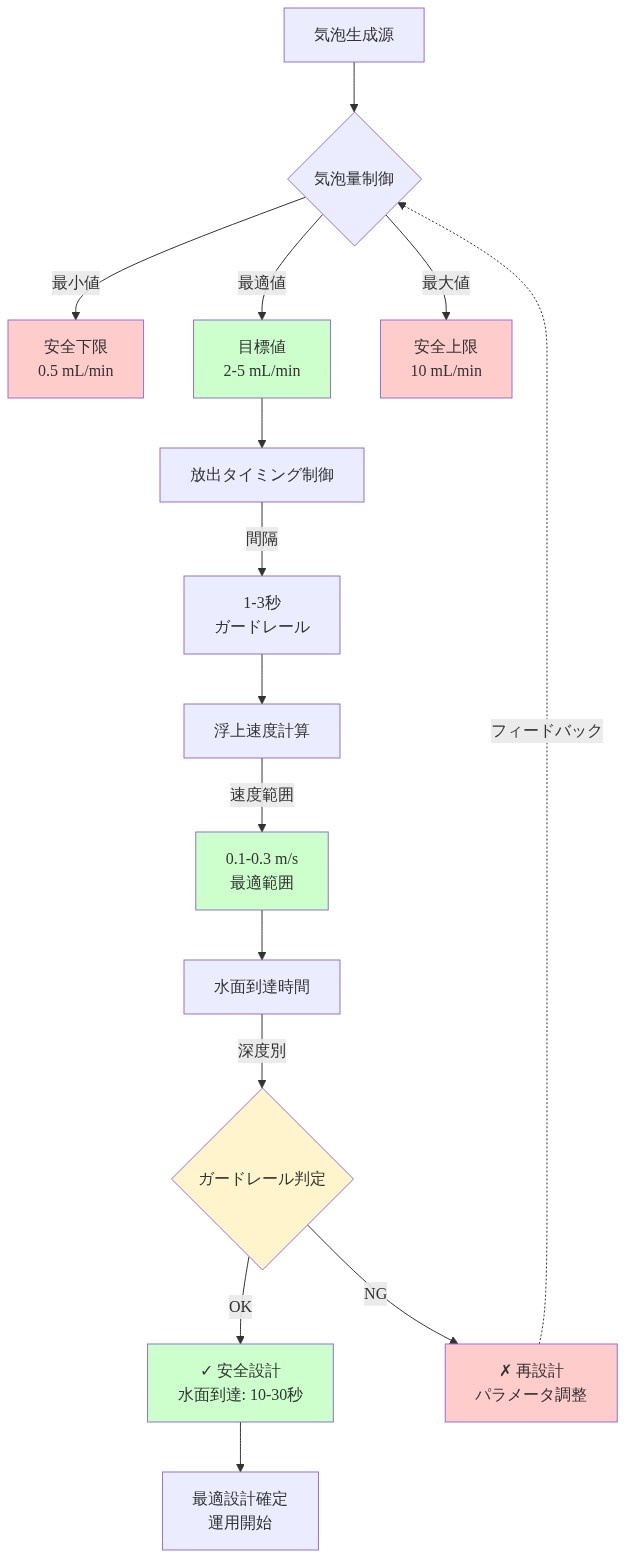 気泡放出メカニズムの参照アーキテクチャを示すシステム図。気泡生成源から始まり、気泡量制御（安全下限0.5mL/min、目標値2-5mL/min、安全上限10mL/min）、放出タイミング制御（1-3秒間隔）、浮上速度計算（0.1-0.3m/s最適範囲）、水面到達時間（10-30秒）を経て、ガードレール判定により安全設計確定または再設計へのフィードバックループを示す。赤色は安全限界、緑色は最適値を表現。