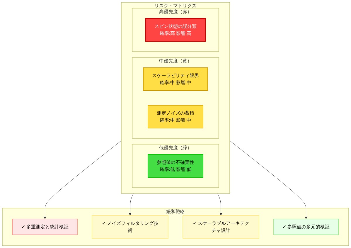 リスク・マトリクス図。横軸はリスク発生確率、縦軸は影響度を示す。4つの主要リスク（スピン状態の誤分類、測定ノイズの蓄積、スケーラビリティ限界、参照値の不確実性）が色分けされてプロット：赤は高優先度（高確率・高影響度）、黄は中優先度（中程度）、緑は低優先度（低確率・低影響度）。各リスクに対応する緩和戦略が矢印で接続され、多重測定と統計検証、ノイズフィルタリング技術、スケーラブルアーキテクチャ設計、参照値の多元的検証が示されている。