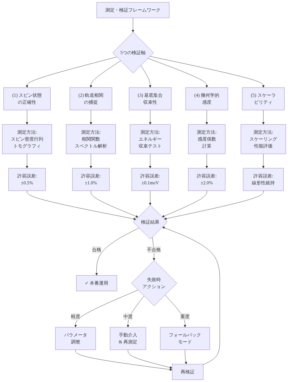 測定・検証フレームワークの全体構成を示す図。5つの検証軸（スピン状態の正確性、軌道相関の捕捉、基底集合収束性、幾何学的感度、スケーラビリティ）それぞれについて、測定方法と許容誤差範囲を定義。検証結果に基づいて本番運用または失敗時アクション（パラメータ調整、手動介入、フォールバック）へ分岐し、再検証ループを形成する意思決定ツリー。