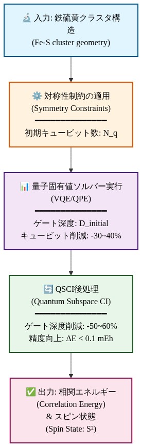 SQD/QSCIアルゴリズムの処理フロー図。鉄硫黄クラスタ構造を入力として、対称性制約を適用し、量子固有値ソルバーを実行（初期キュービット数N_q、ゲート深度D_initial、30～40%のキュービット削減）、QSCI後処理で50～60%のゲート深度削減と精度向上（ΔE < 0.1 mEh）を実現し、最終的に相関エネルギーとスピン状態を出力する一連のフローを示す。各ステップでの最適化効果が明記されている。