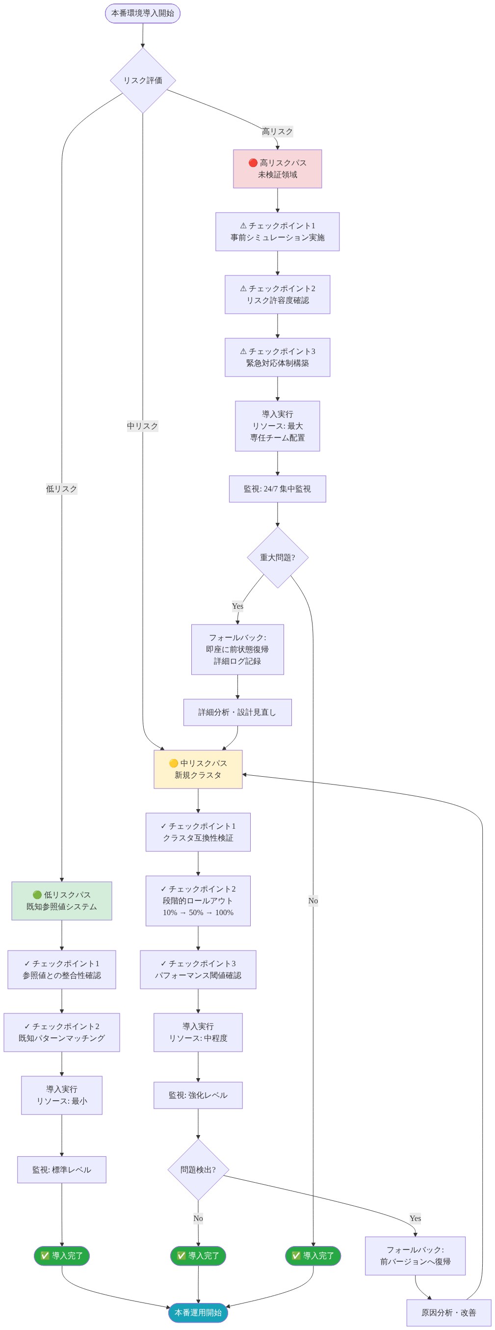 本番環境への導入パターンを3つのリスクレベル別に示したフロー図。低リスクパス（既知参照値システム）は参照値整合性確認と既知パターンマッチングを経て最小リソースで導入。中リスクパス（新規クラスタ）は互換性検証と段階的ロールアウト（10%→50%→100%）を実施し、問題検出時は前バージョンへのフォールバック機能を備える。高リスクパス（未検証領域）は事前シミュレーション、リスク許容度確認、24/7集中監視を実施し、最大リソースと専任チーム配置で対応。各パスのチェックポイント、フォールバック戦略、リソース要件が明記されている。