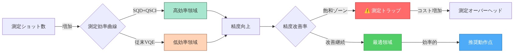 測定ショット数の増加に伴う精度向上のトレードオフを示す図。横軸は測定ショット数、縦軸は精度向上率を表す。SQD+QSCIアルゴリズムは従来VQEと比較して高効率領域で動作し、精度改善が飽和する「測定トラップ」ゾーン（赤色で強調）を回避できることを示す。最適動作点（青色）はSQD+QSCIの推奨領域に位置する。