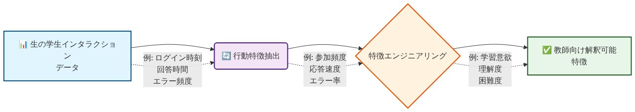 特徴エンジニアリングパイプラインの3段階を示す図。左から右へ、生の学生インタラクションデータ（ログイン時刻、回答時間、エラー頻度など）が行動特徴抽出を経て、参加頻度、応答速度、エラー率などの中間特徴に変換され、最終的に学習意欲、理解度、困難度といった教師が直感的に理解できる解釈可能な特徴に変換されるプロセスを表示。各段階で具体例を点線で示している。