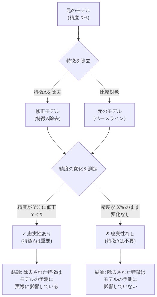 アブレーション研究の論理フロー。元のモデルの精度X%から開始し、特徴Aを除去したモデルの精度を測定。精度がY%に低下した場合は忠実性ありと判定（特徴Aが重要）、精度が変わらない場合は忠実性なしと判定（特徴Aは不要）。このプロセスにより、除去された特徴が実際にモデルの予測性能に影響しているかを検証する。