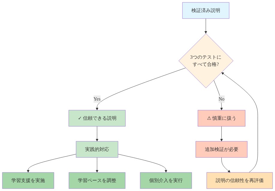 検証済み説明が3つのテストにすべて合格したかどうかを判定する意思決定フロー。合格した場合は信頼できる説明として学習支援の実施、学習ペースの調整、個別介入の実行といった実践的対応を取る。合格しなかった場合は慎重に扱い、追加検証を行った上で説明の信頼性を再評価する。