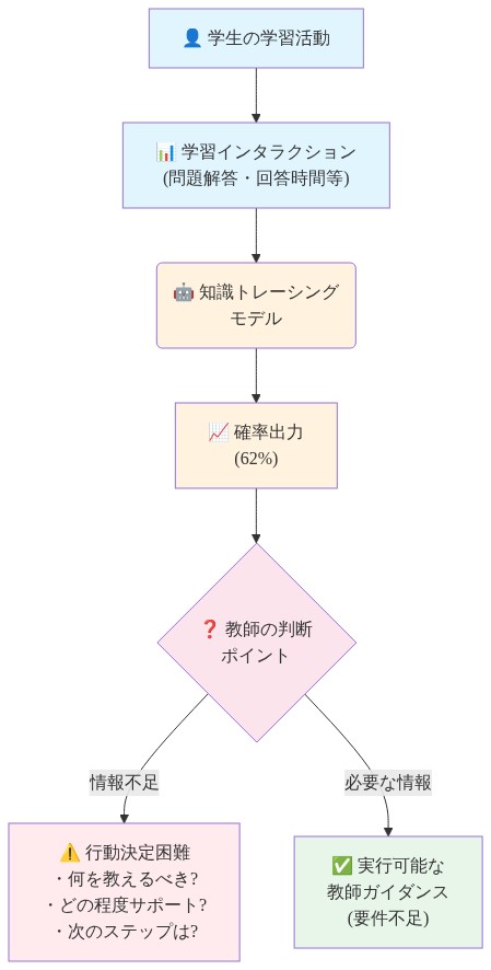 学生の学習インタラクションが知識トレーシングモデルに入力され、62%の確率が出力される。その後、教師の判断ポイントに到達し、確率値だけでは何を教えるべきか、どの程度サポートするか、次のステップは何かが不明確であり、実行可能な教師ガイダンスへの変換に情報ギャップが存在することを示す図。