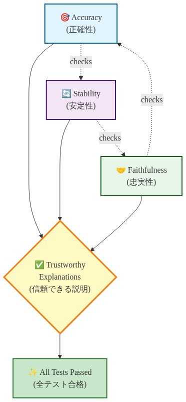 3つの検証テスト（正確性、安定性、忠実性）が相互に確認し合う関係を示すVenn図的な構造。各テストは点線矢印で他のテストをチェックし、3つすべてのテストに合格した説明が中央の『信頼できる説明』に到達する。最終的に『全テスト合格』の状態に至ることを表現している。