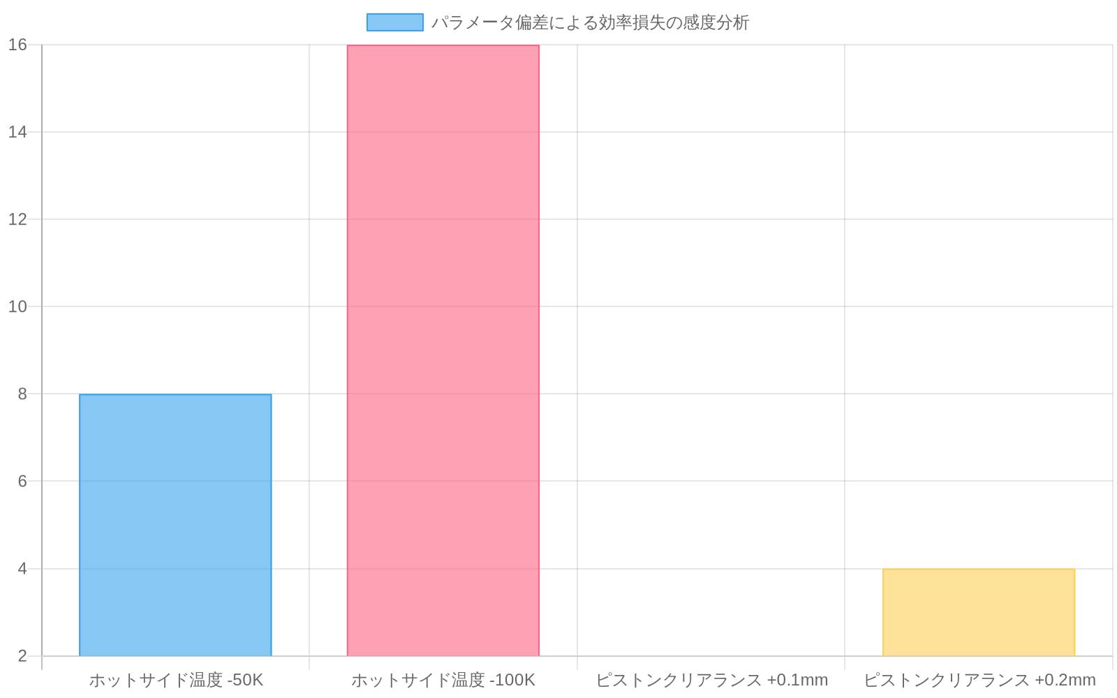 ホットサイド温度低下とピストンクリアランス増加がスターリングエンジンの効率に与える影響を示す棒グラフ。ホットサイド温度が50K低下すると8~12%の効率損失が発生し、100K低下では16~24%の損失が生じる。ピストンクリアランスが0.1mm増加すると2~4%、0.2mm増加すると4~8%の効率損失が発生することを示している。