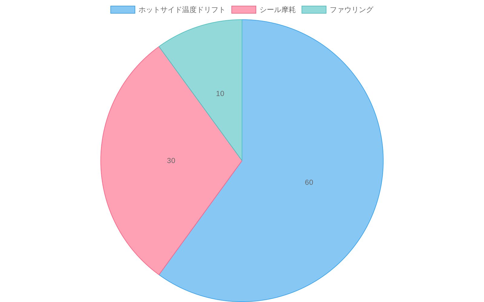 効率低下の根本原因を円グラフで表示。ホットサイド温度ドリフトが60%で最大の原因、シール摩耗が30%、ファウリングが10%の構成比を示している。