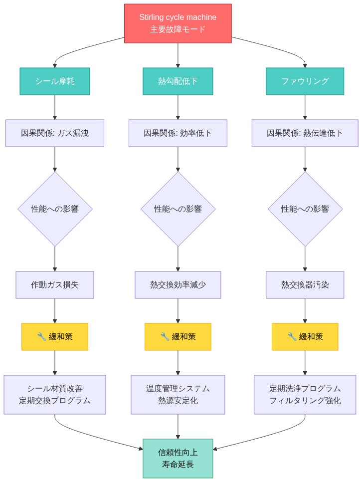 Stirling cycle machineの主要故障モードを3つのカテゴリに分類し、各々の因果関係と性能への影響、対応する緩和策を示すツリー図。シール摩耗によるガス漏洩、熱勾配低下による効率低下、ファウリングによる熱伝達低下の各経路から、それぞれの対策(シール材質改善・定期交換、温度管理システム・熱源安定化、定期洗浄・フィルタリング強化)を経由して信頼性向上と寿命延長に至る流れを表現。