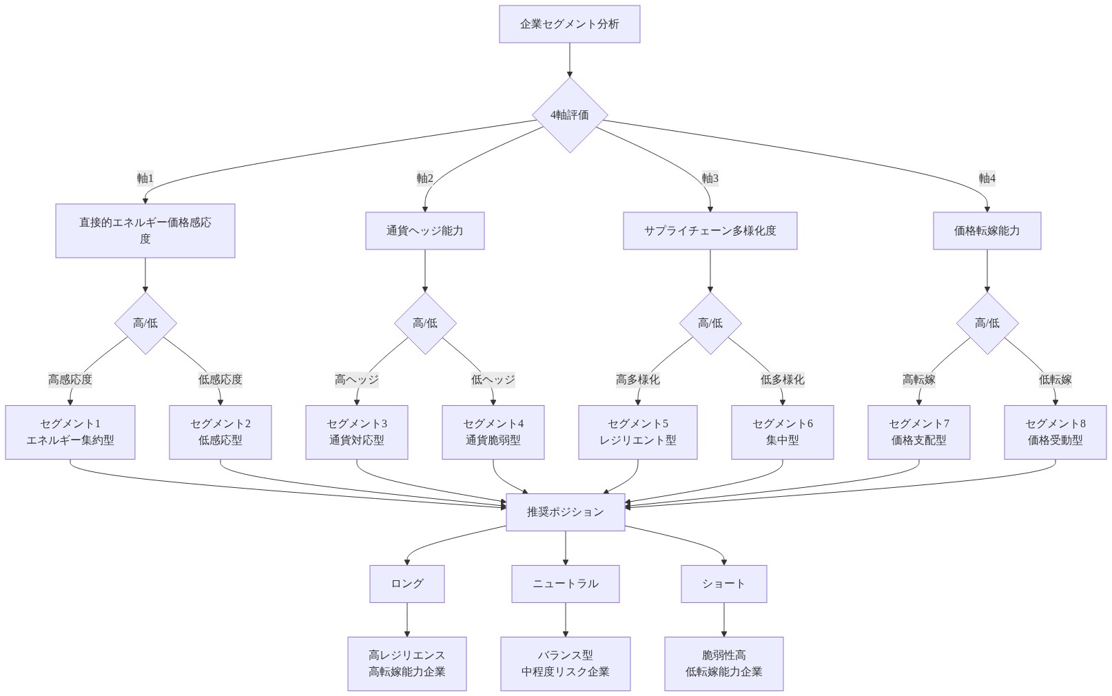 ポートフォリオ構築フレームワーク図。企業を4つの軸(直接的エネルギー価格感応度、通貨ヘッジ能力、サプライチェーン多様化度、価格転嫁能力)で評価し、8つのセグメントに分類。各セグメントに対して推奨ポジション(ロング/ニュートラル/ショート)を割り当て、投資戦略を決定するフレームワークを示す図。