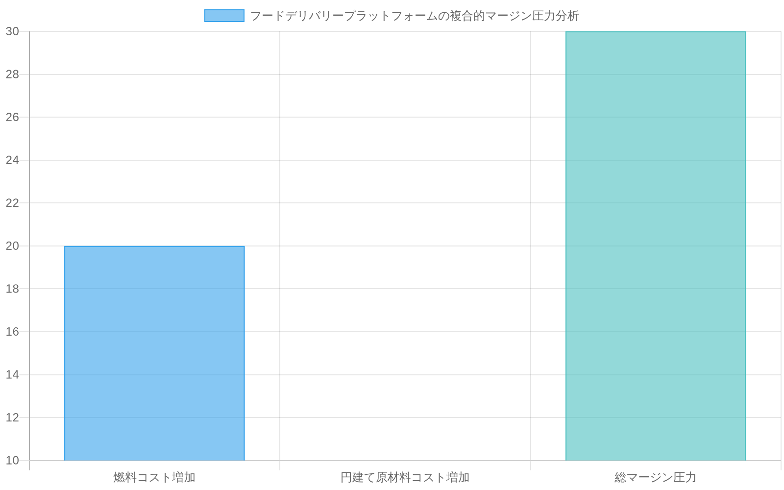 フードデリバリープラットフォームが直面する複合的なマージン圧力を示す積み上げ棒グラフ。燃料コスト増加20%、円建て原材料コスト増加8-12%(平均10%)の累積効果により、総マージン圧力が28-32%(平均30%)に達することを可視化したもの
