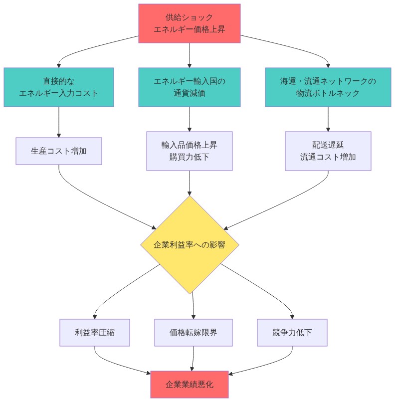 供給ショック(エネルギー価格上昇)から始まる3つの主要伝播メカニズムを示すフロー図。(1)直接的なエネルギー入力コストが生産コスト増加につながり、(2)エネルギー輸入国の通貨減価が輸入品価格上昇と購買力低下をもたらし、(3)海運・流通ネットワークの物流ボトルネックが配送遅延と流通コスト増加を引き起こす。これら3つのメカニズムが企業利益率に複合的に影響し、利益率圧縮、価格転嫁限界、競争力低下を経由して最終的に企業業績悪化に至るプロセスを可視化したもの。