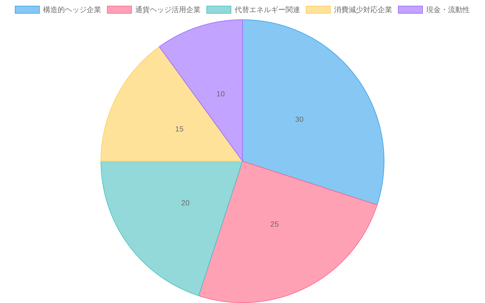 長期供給ショック環境下での推奨ポートフォリオ配分を示す円グラフ。構造的ヘッジ企業30%(緑)、通貨ヘッジ活用企業25%(青)、代替エネルギー関連20%(オレンジ)、消費減少対応企業15%(赤)、現金・流動性10%(グレー)の5つのセクターで構成されている。