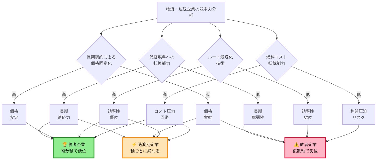 物流・運送セクターの企業を4つの競争力軸で分類するマトリックス図。燃料コスト転嫁能力、ルート最適化技術、長期契約による価格固定化、代替燃料への転換能力の各軸について、高い場合と低い場合の評価を示し、複数軸で優位な勝者企業(緑)、複数軸で劣位な敗者企業(赤)、軸ごとに異なる過渡期企業(オレンジ)に分類している。