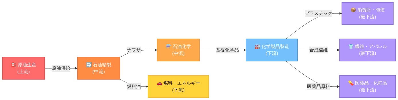 エネルギー関連産業チェーンマップ。左から右へ、上流の原油生産から中流の石油精製・石油化学、下流の化学製品製造、最下流の消費財・包装、繊維・アパレル、医薬品・化粧品へと波及する産業構造を示す。色分けは原油価格感応度を表現:赤系(高感応度の上流)→オレンジ系(中程度の中流)→黄色(燃料)→青系(低感応度の下流)。