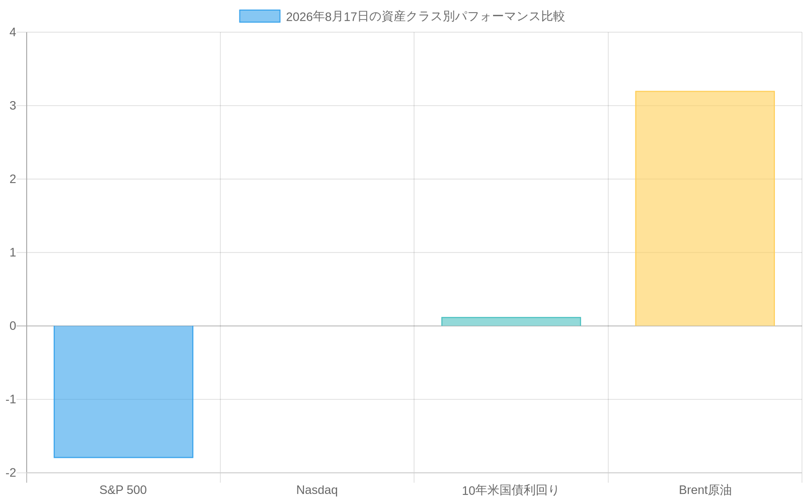 2026年8月17日の単一取引日における複数資産クラスのパフォーマンス比較を示す棒グラフ。S&P 500は-1.8%（赤色）、10年米国債利回りは+12bp（青色）、Brent原油は+3.2%（緑色）で表示され、市場の分断と異なる方向への資産クラスの動きを明確に示している。Nasdaqのデータは記事内に具体的な数値が記載されていない。