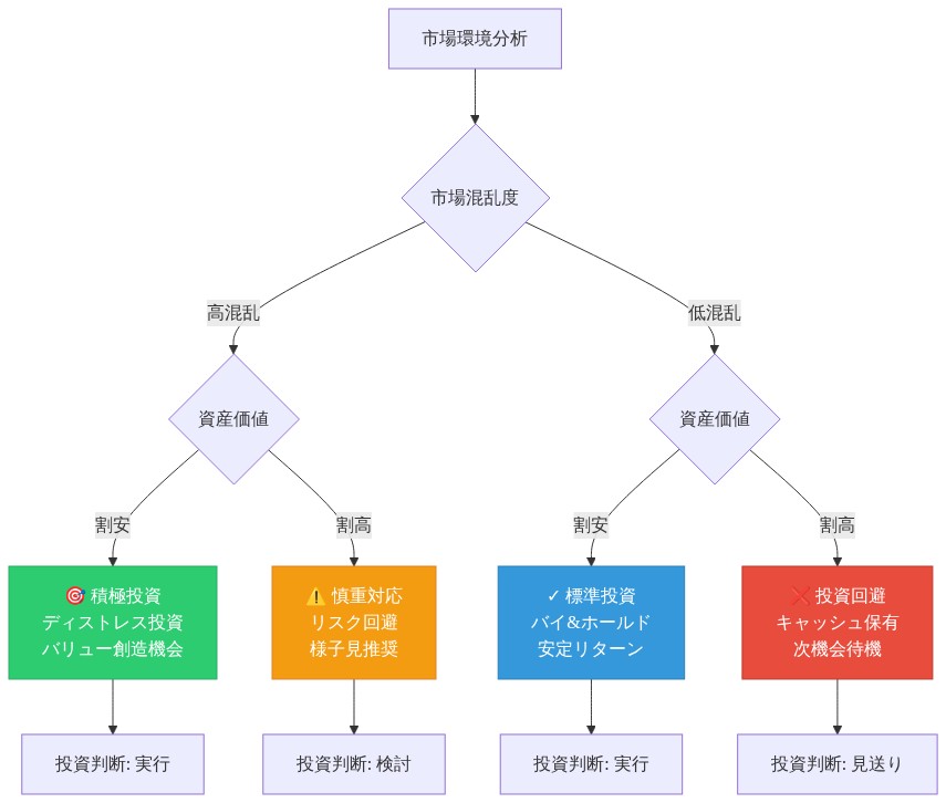 代替戦略の機会評価マトリックスを示す2×2マトリックス図。縦軸は市場混乱度（高/低）、横軸は資産価値（割安/割高）。左上象限（高混乱×割安）は積極投資でディストレス投資とバリュー創造機会を示す緑色。右上象限（高混乱×割高）は慎重対応でリスク回避と様子見推奨を示す橙色。左下象限（低混乱×割安）は標準投資でバイ&ホールドと安定リターンを示す青色。右下象限（低混乱×割高）は投資回避でキャッシュ保有と次機会待機を示す赤色。各象限から投資判断へのフローを表示。