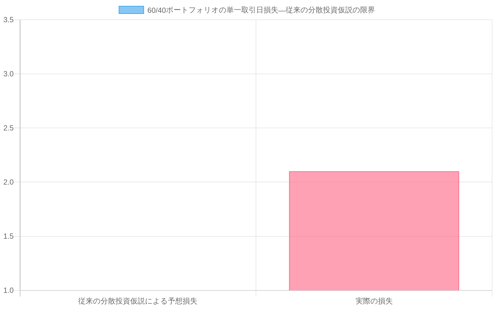 60/40ポートフォリオの単一取引日における損失を比較する棒グラフ。従来の分散投資仮説による予想損失（グレー）と実際に発生した損失約2.1%（赤）を並べて表示し、分散投資の限界を視覚化している。