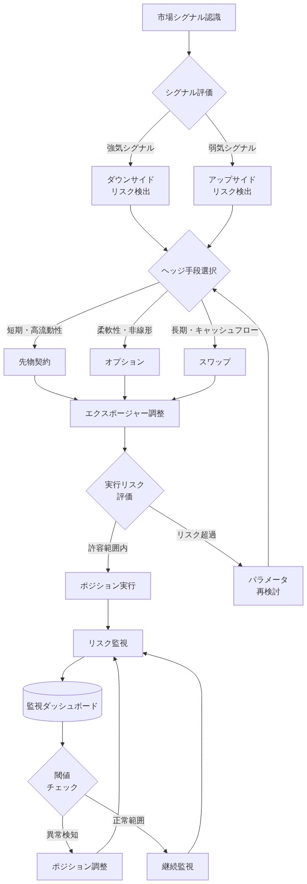 ヘッジング戦略の実行フローを示すプロセス図。市場シグナル認識から始まり、シグナル評価によってダウンサイドまたはアップサイドリスクを検出。その後、先物・オプション・スワップの中からヘッジ手段を選択し、エクスポージャーを調整。実行リスク評価を経てポジション実行に進み、監視ダッシュボードで継続的にリスク監視を行う。異常検知時には調整が入り、正常範囲では継続監視される。各段階でのタイミング判断と実行リスクの評価ポイントが明示されている。