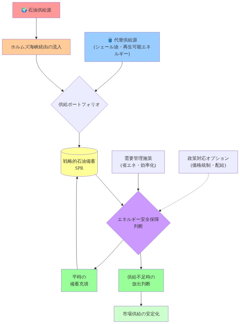 エネルギー供給チェーン全体を示すシステム図。ホルムズ海峡経由の石油流入と代替供給源が供給ポートフォリオに統合され、戦略的石油備蓄（SPR）に流入。SPRはエネルギー安全保障判断の中核として機能し、需要管理施策と連携。供給不足時には備蓄から放出して市場供給を安定化させ、平時には備蓄を充填。政策対応オプションが判断プロセスを支援する構造を表示。