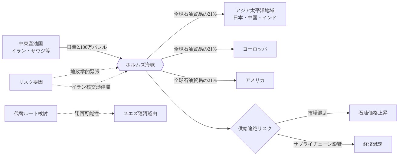 ホルムズ海峡を経由する全球石油貿易フローを示す図。中東産油国から日量2,100万バレルの石油がホルムズ海峡を通過し、全球石油貿易の21%を占める。アジア太平洋地域、ヨーロッパ、アメリカへ分散供給される。イラン核交渉停滞などの地政学的リスク要因が海峡を経由する供給に影響を与え、供給途絶時には石油価格上昇と経済減速をもたらす可能性を示す。スエズ運河経由の代替ルートも表示。