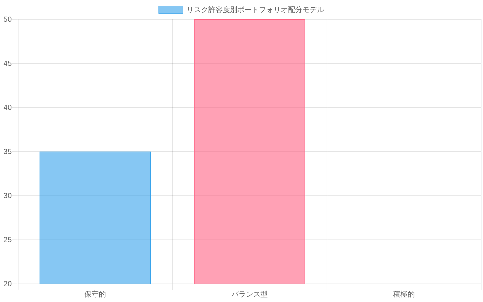 3つのリスク許容度別ポートフォリオ配分を比較した積み上げ棒グラフ。保守的ポートフォリオは固定収入35%・株式50%・その他15%、バランス型は固定収入50%・株式40%・その他10%、積極的は固定収入20%・株式70%・その他10%の構成を示す。保守的ポートフォリオの30-40%固定収入配分が市場下落時の緩和効果を提供することを視覚化している。